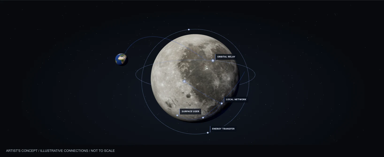Illustrated lunar surface and orbital infrastructure